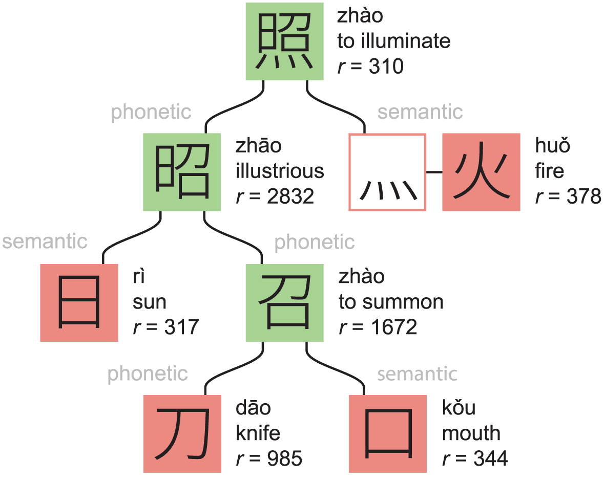 A tree diagram showing how a chinese component can be broken down into semantic and phonetic building blocks.