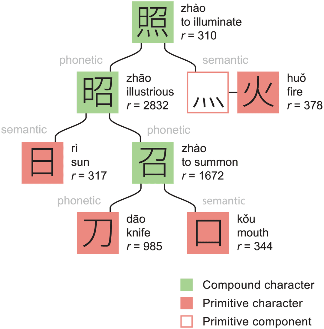 A tree diagram showing how a chinese component can be broken down into semantic and phonetic building blocks.